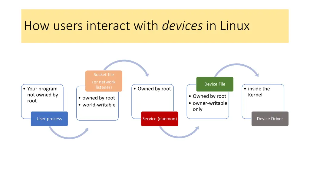 how users interact with devices in linux