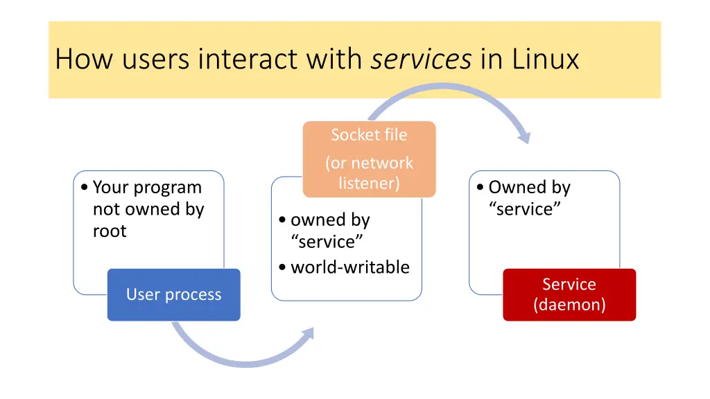 how users interact with services in linux