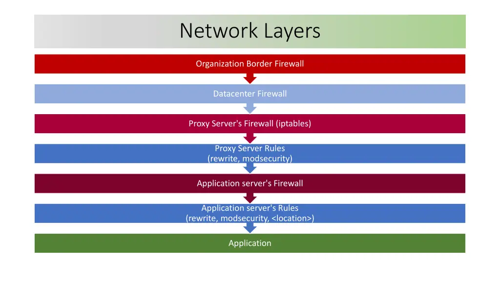 network layers