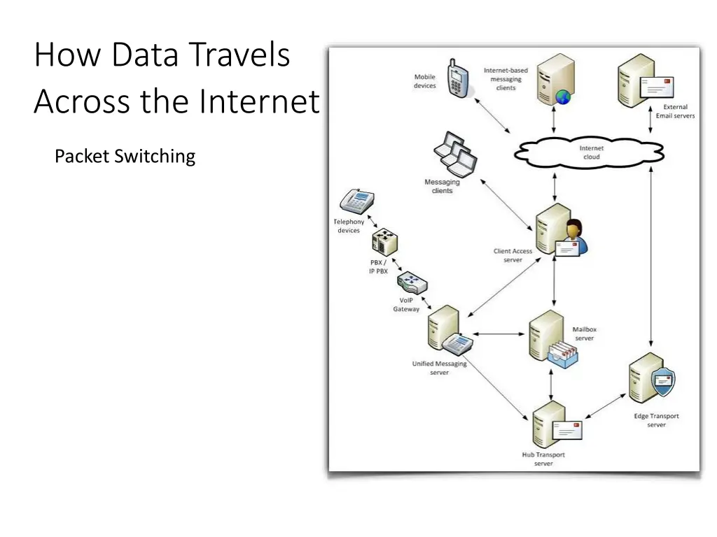 how data travels across the internet