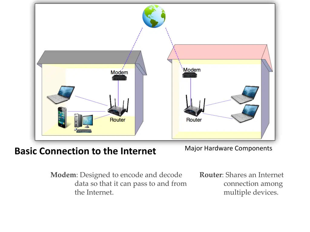 major hardware components