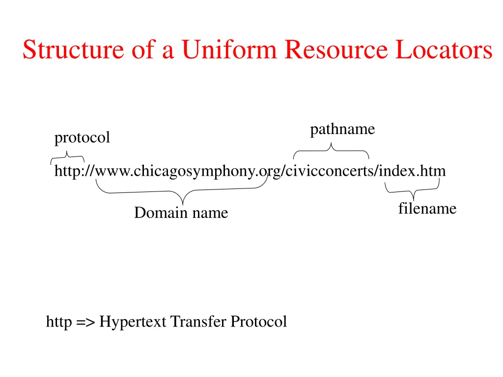 structure of a uniform resource locators