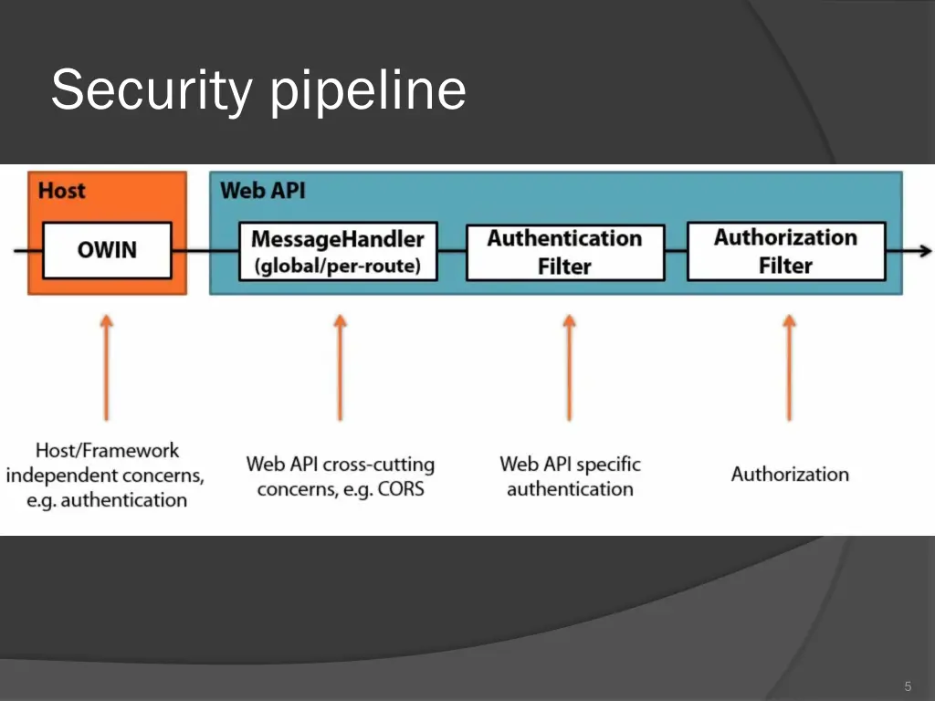 security pipeline