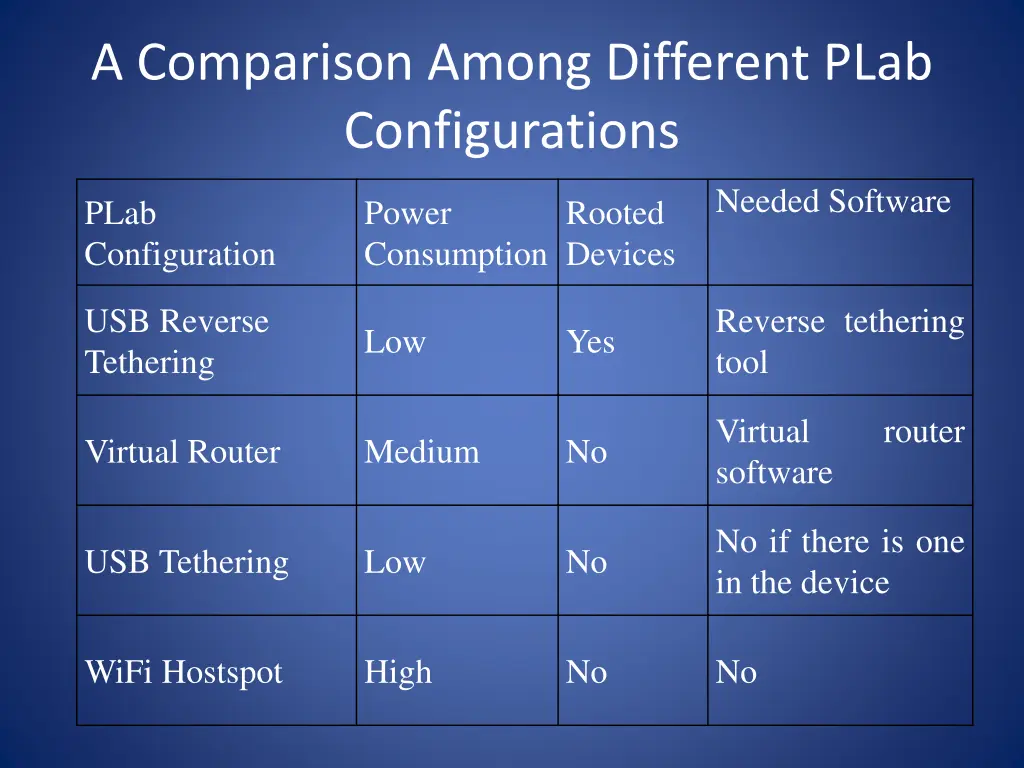 a comparison among different plab configurations