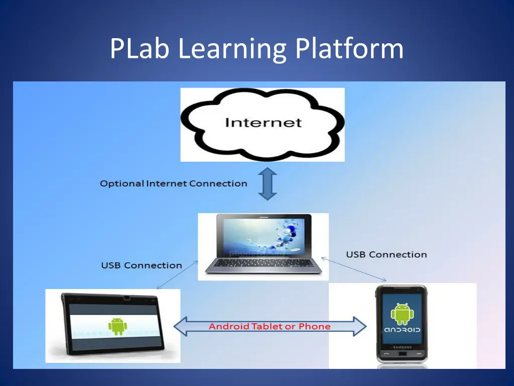 plab learning platform