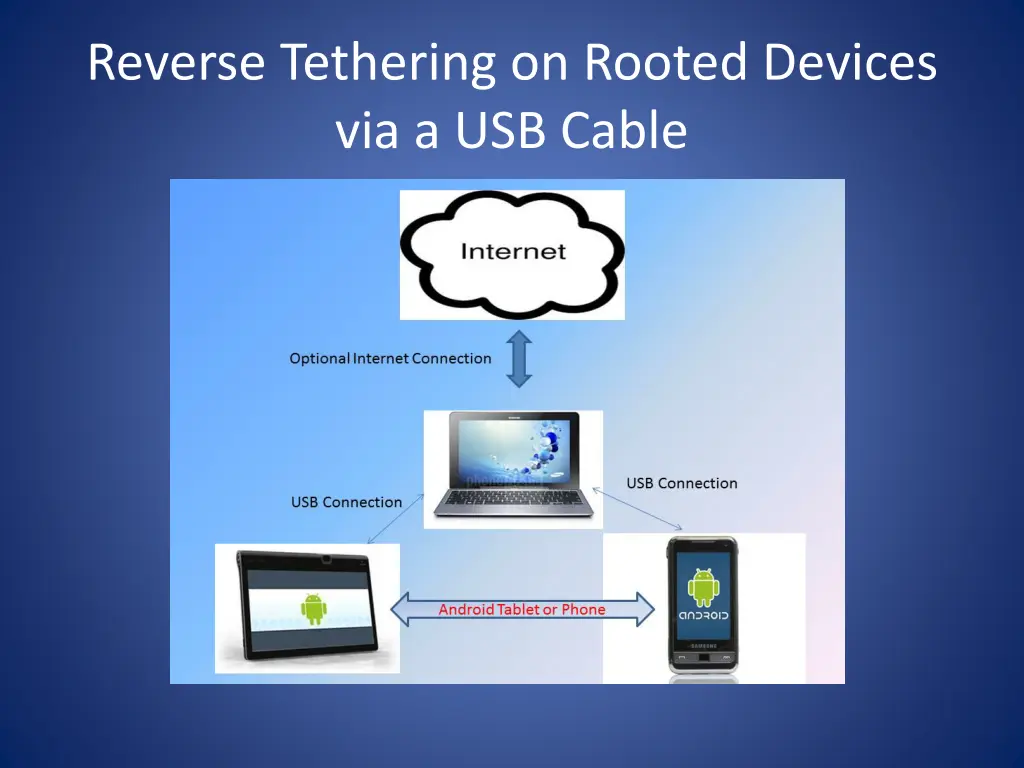 reverse tethering on rooted devices