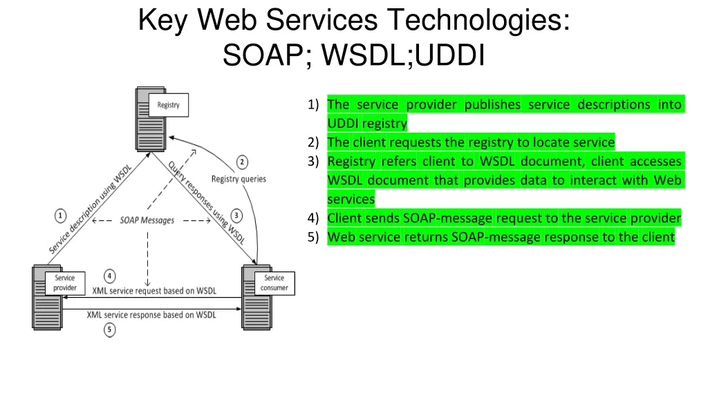 key web services technologies soap wsdl uddi