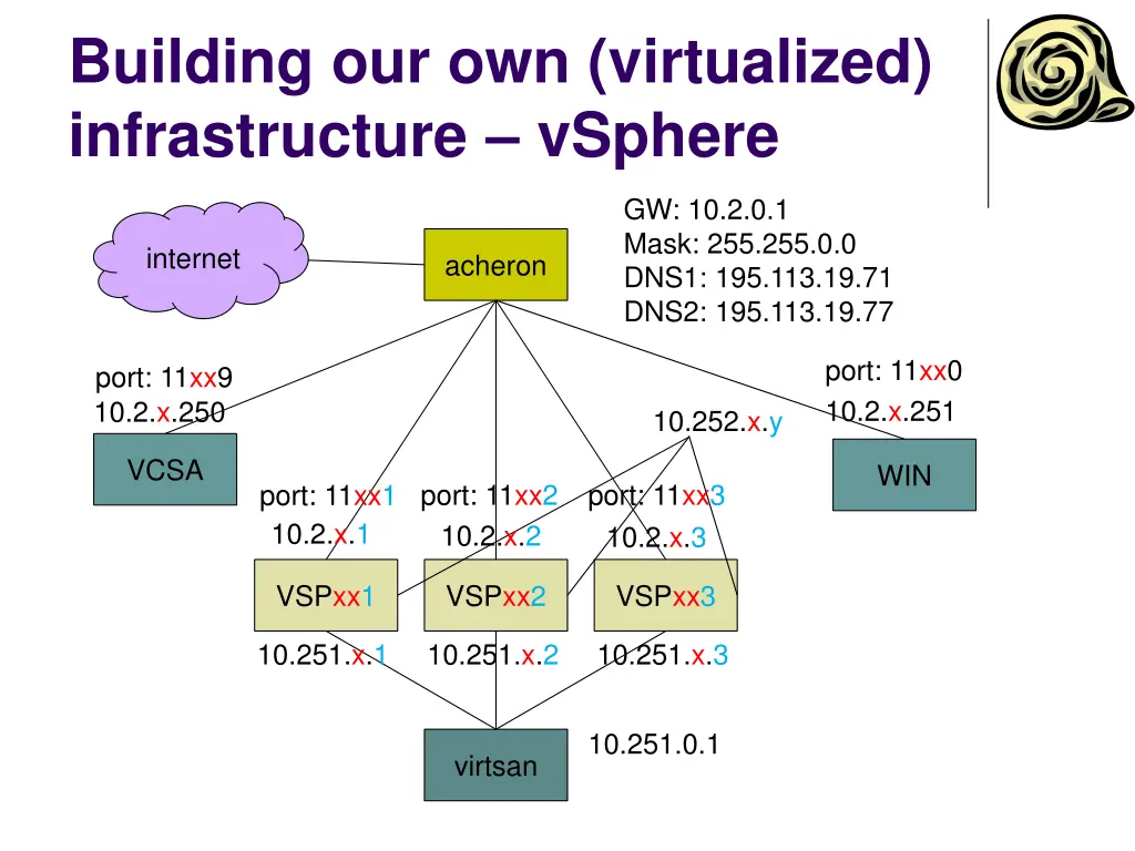 building our own virtualized infrastructure