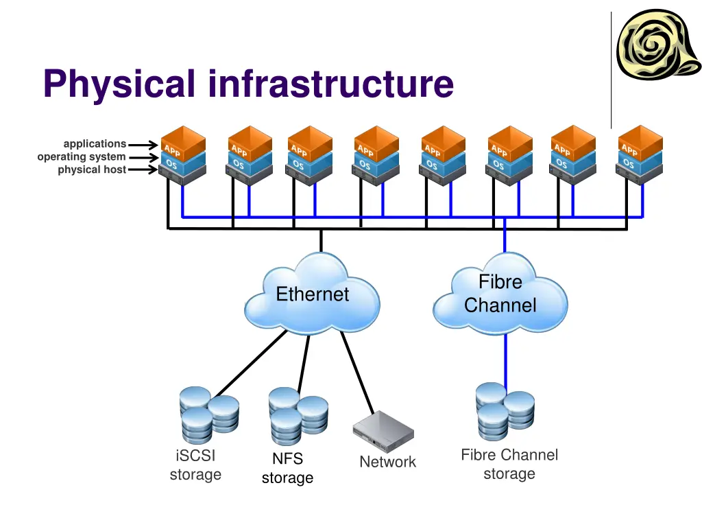 physical infrastructure