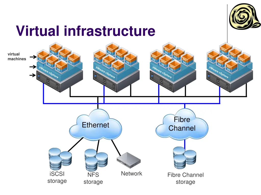 virtual infrastructure