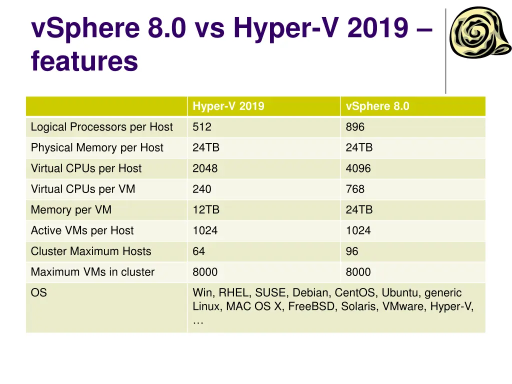 vsphere 8 0 vs hyper v 2019 features