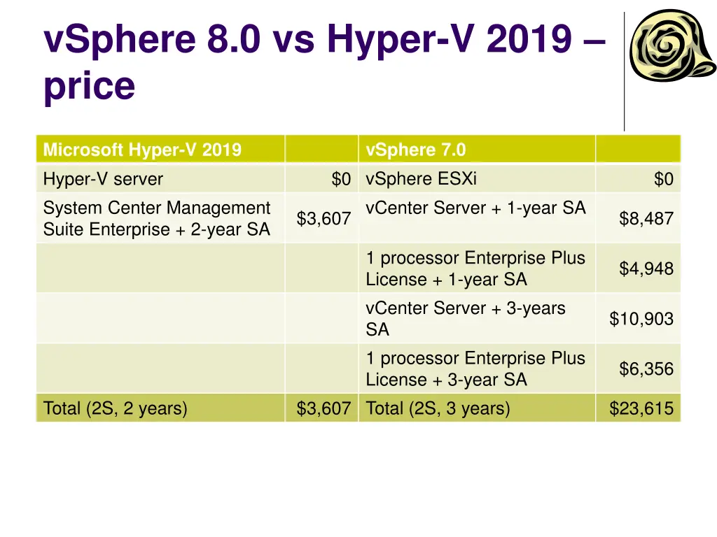 vsphere 8 0 vs hyper v 2019 price