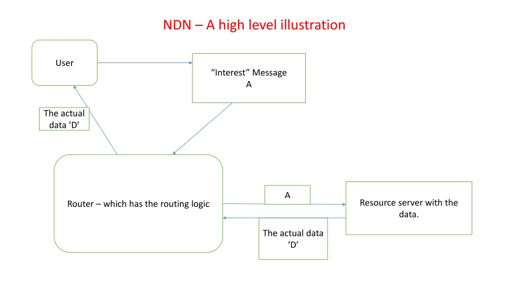 ndn a high level illustration