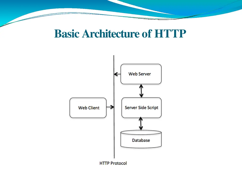 basic architecture of http