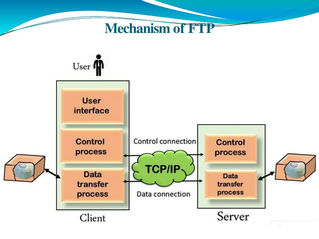 mechanism of ftp