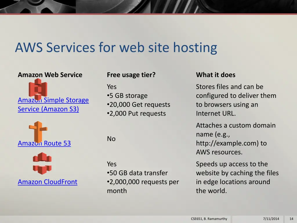 aws services for web site hosting