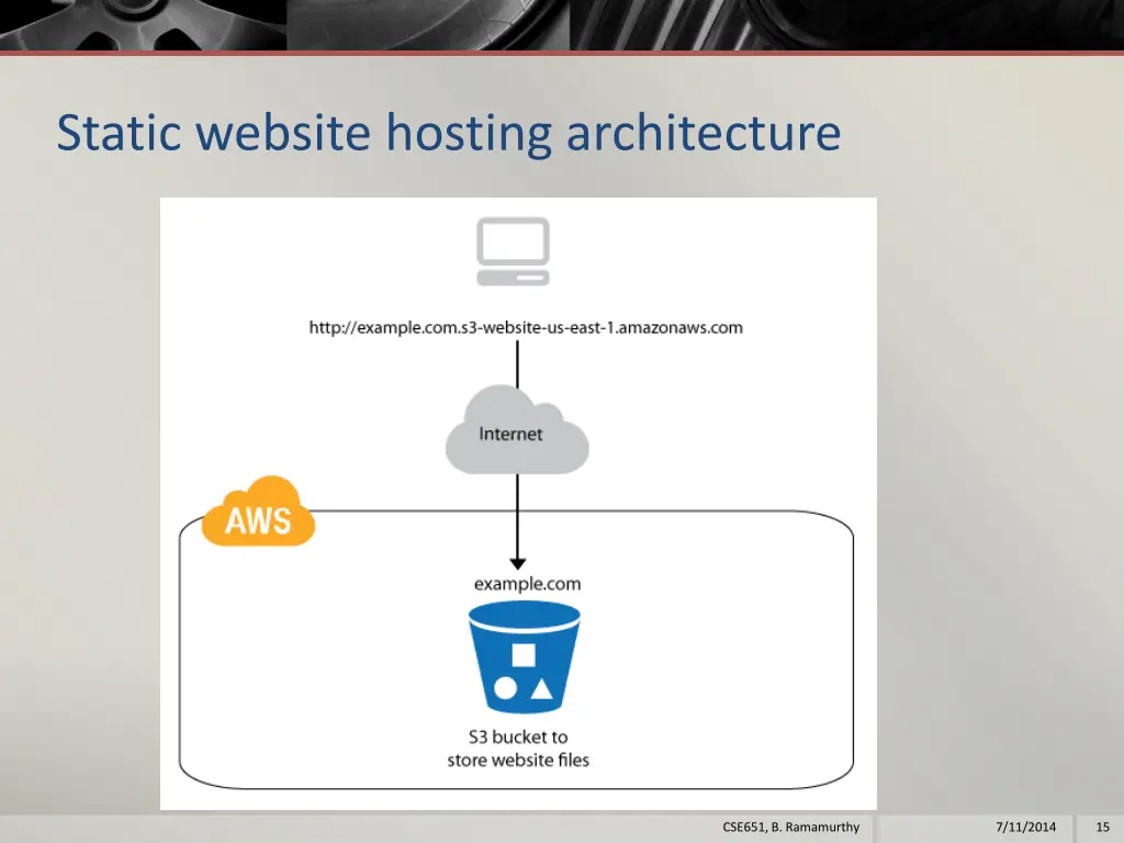 static website hosting architecture