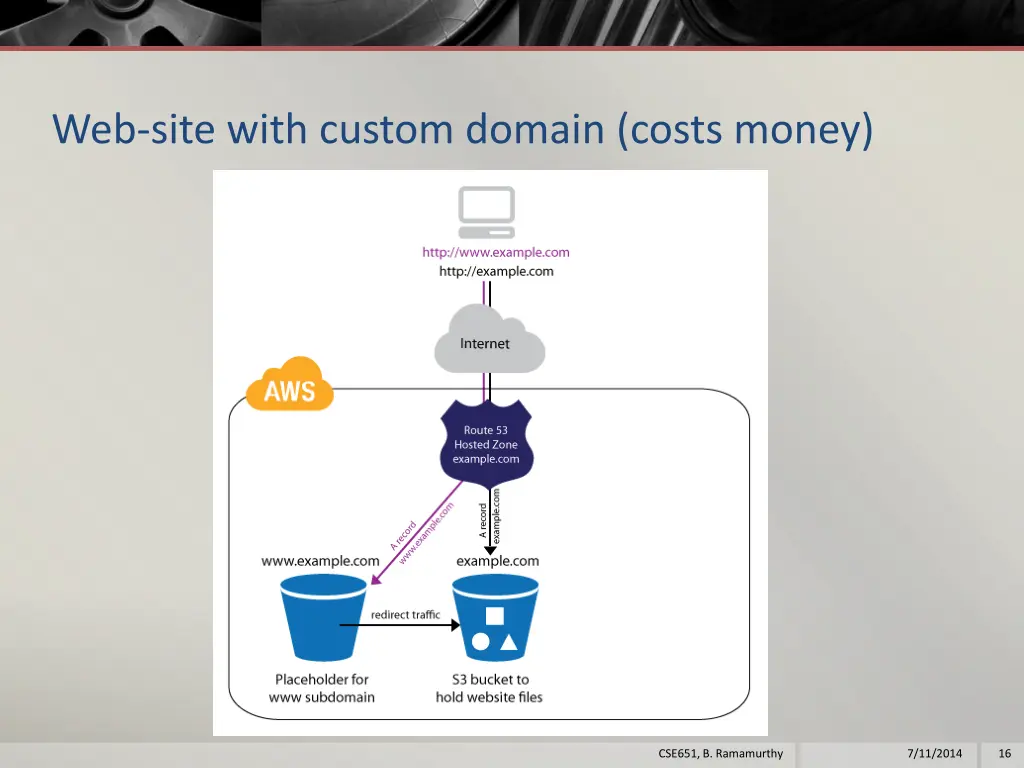 web site with custom domain costs money