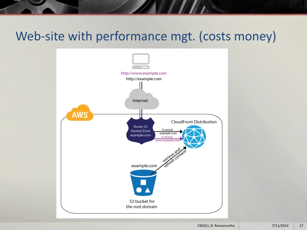 web site with performance mgt costs money