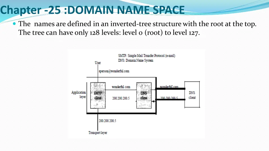 chapter 25 domain name space the names