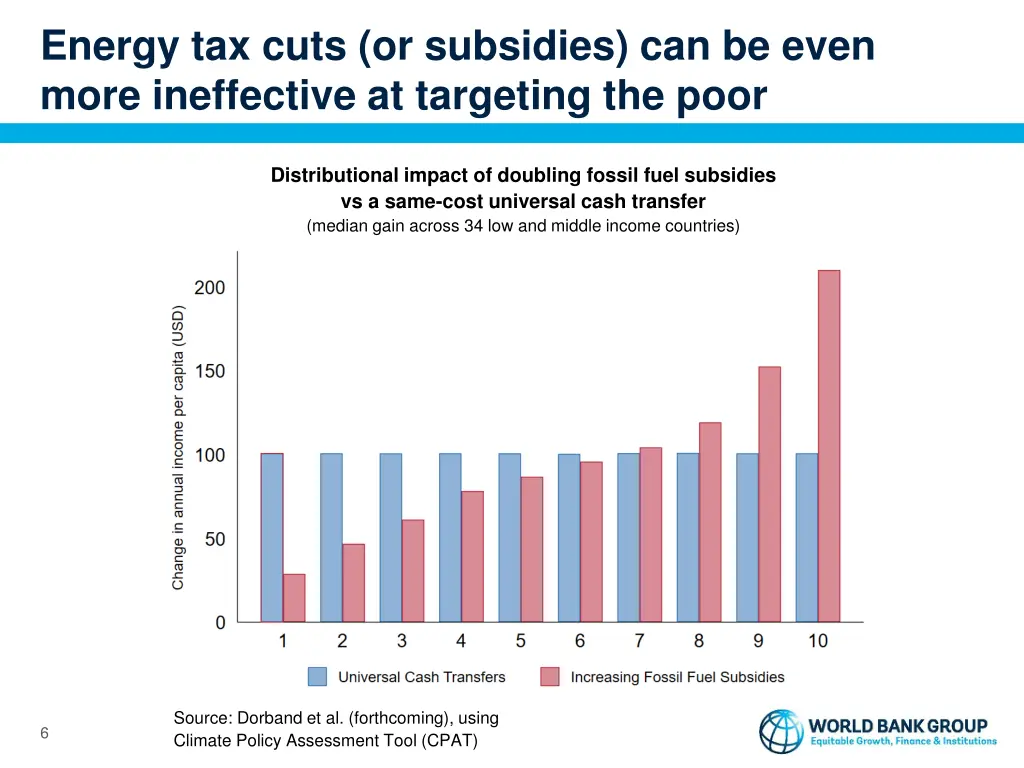 energy tax cuts or subsidies can be even more