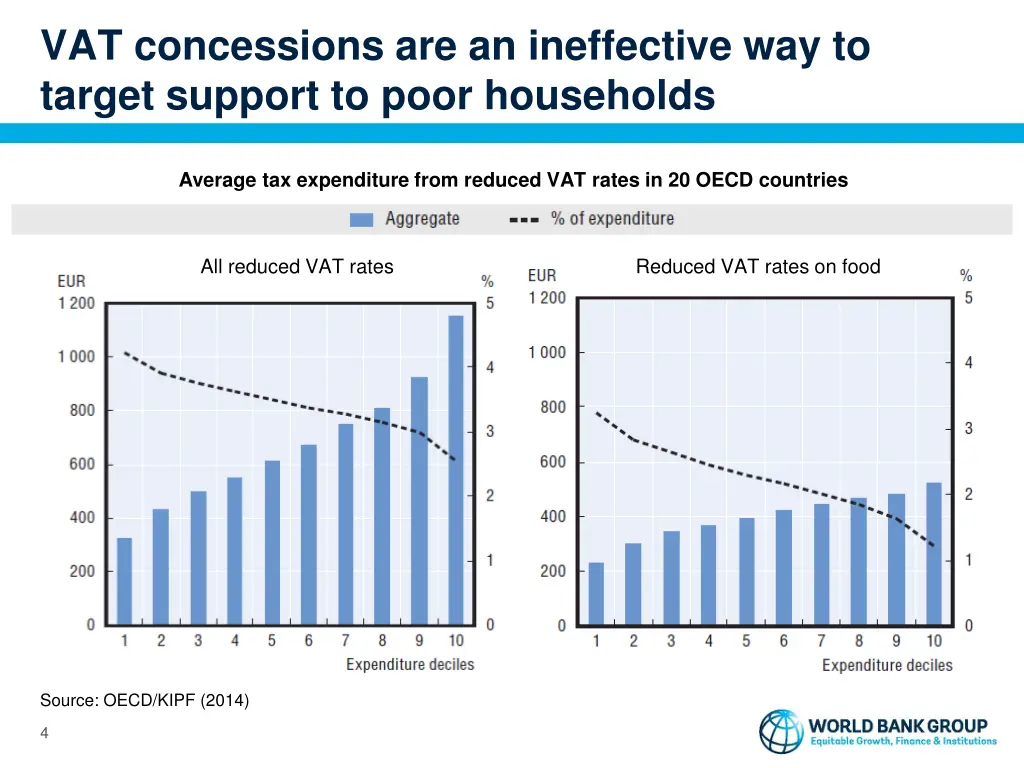 vat concessions are an ineffective way to target 1