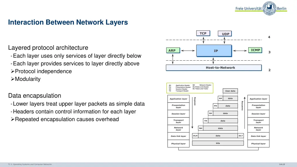 interaction between network layers