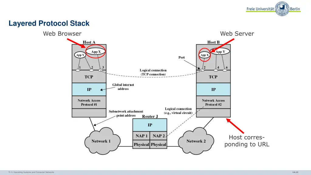 layered protocol stack web browser