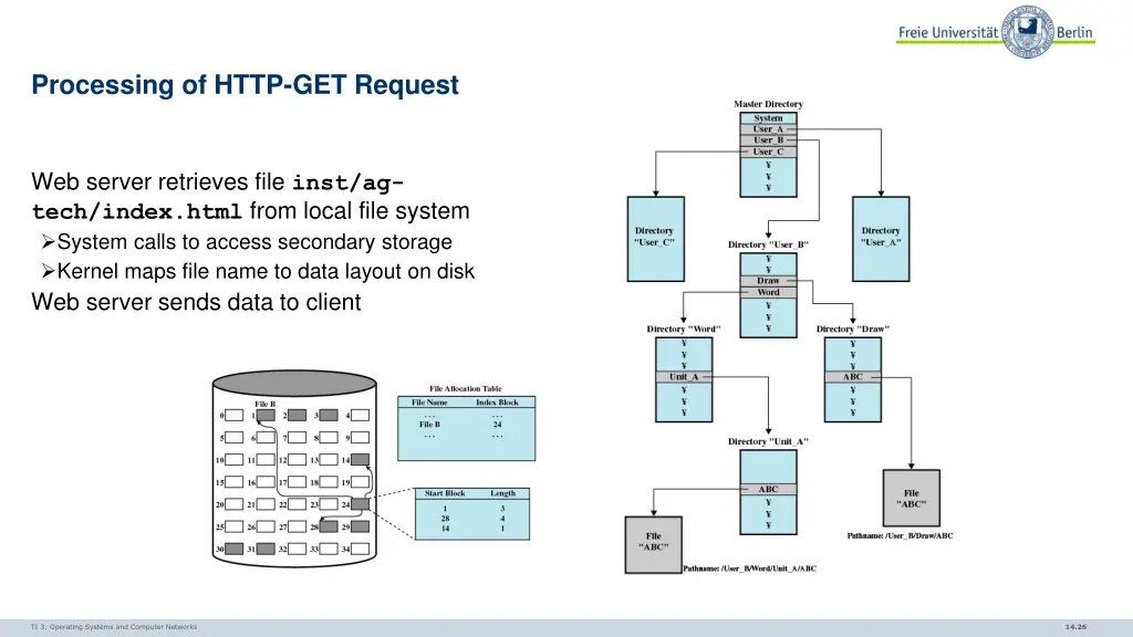 processing of http get request