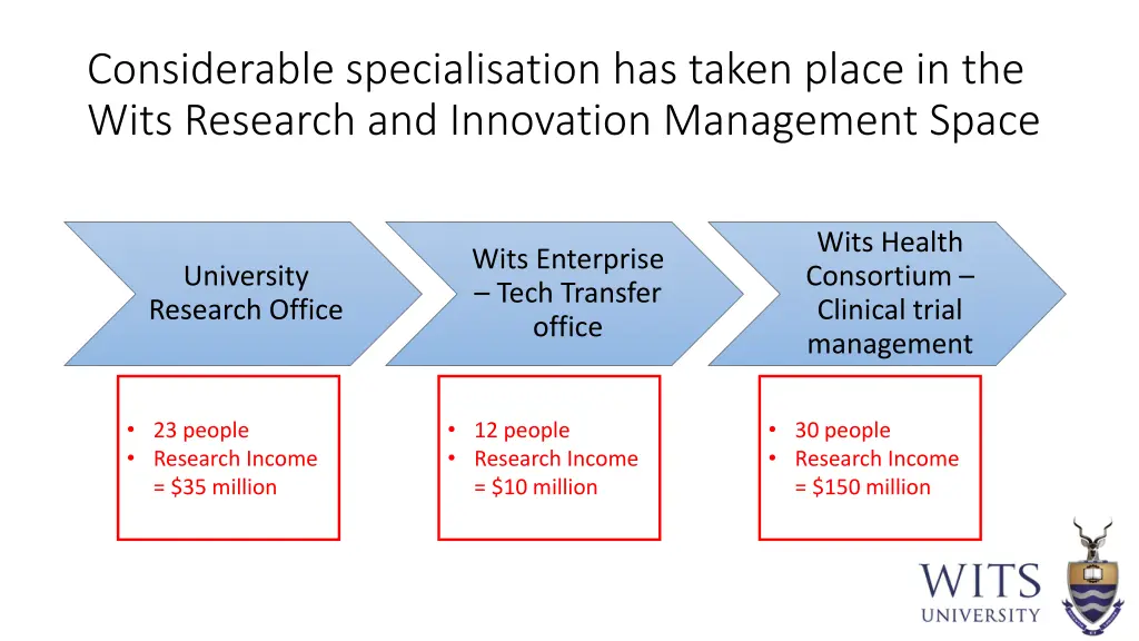 considerable specialisation has taken place