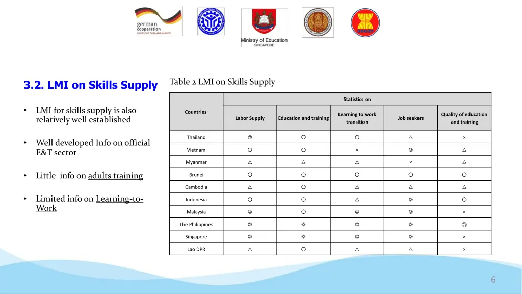 3 2 lmi on skills supply