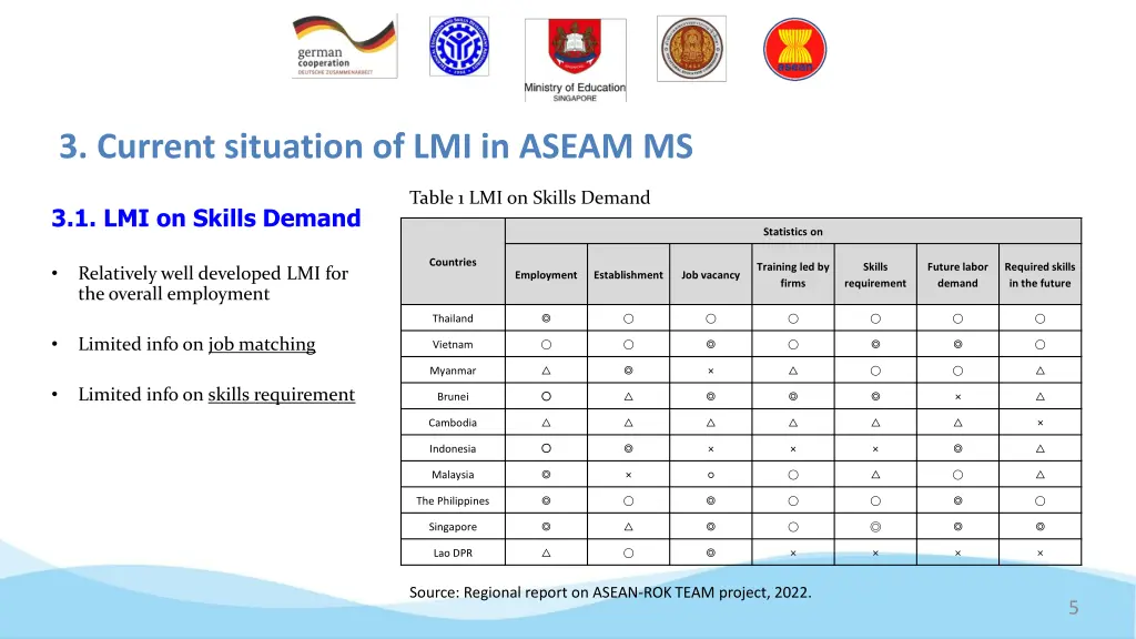 3 current situation of lmi in aseam ms