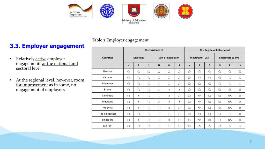 table 3 employer engagement