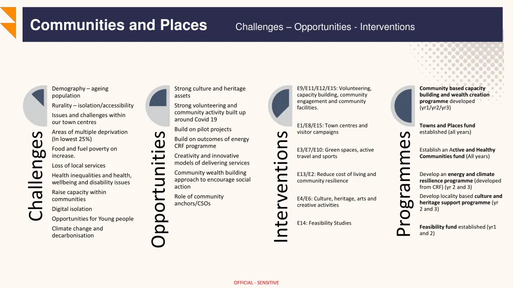 challenges opportunities interventions