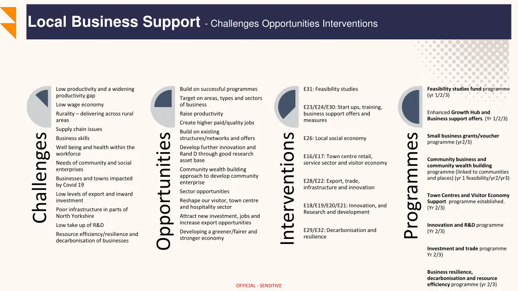 local business support challenges opportunities