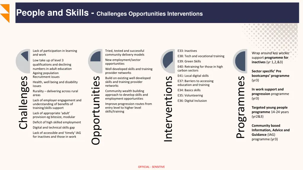 people and skills challenges opportunities