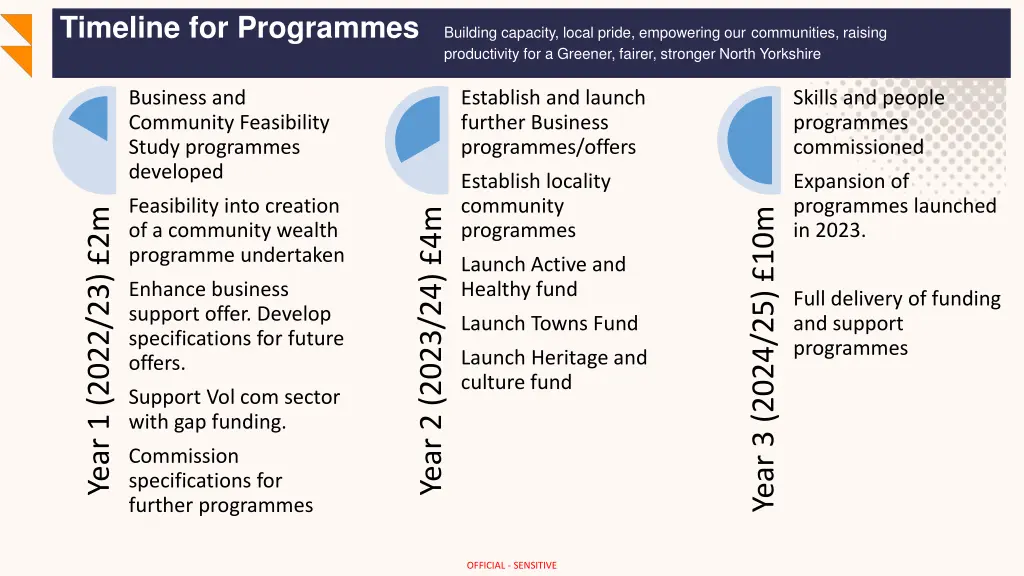 timeline for programmes