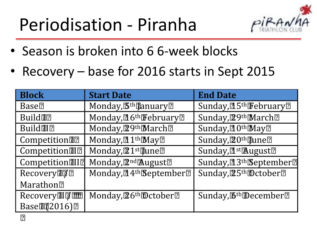 periodisation piranha