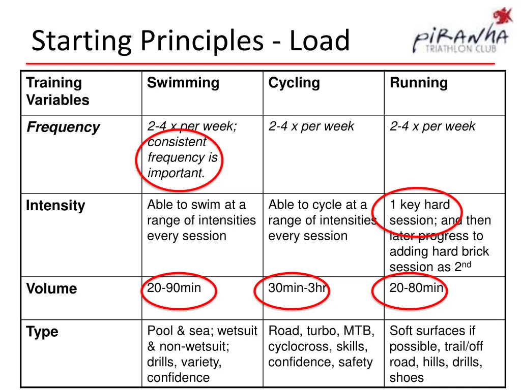 starting principles load