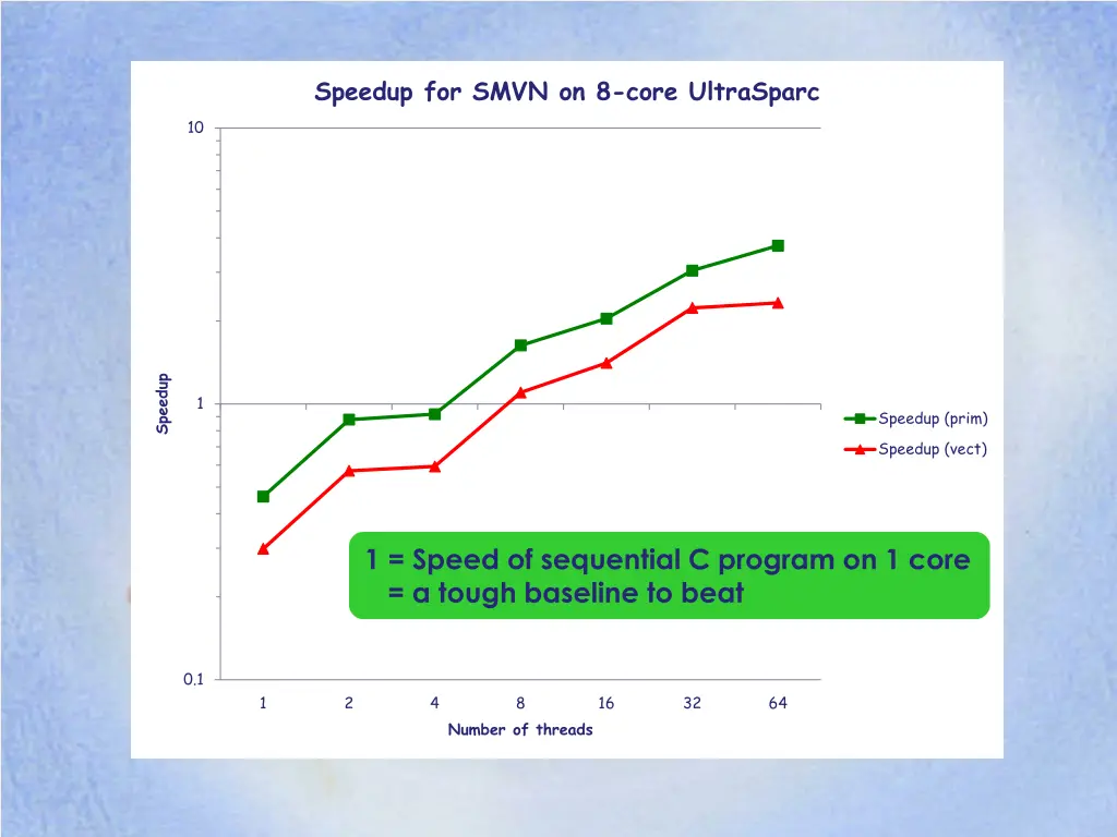 speedup for smvn on 8 core ultrasparc