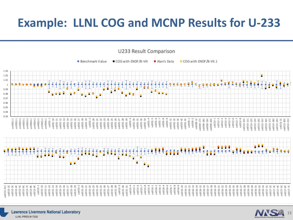 example llnl cog and mcnp results for u 233