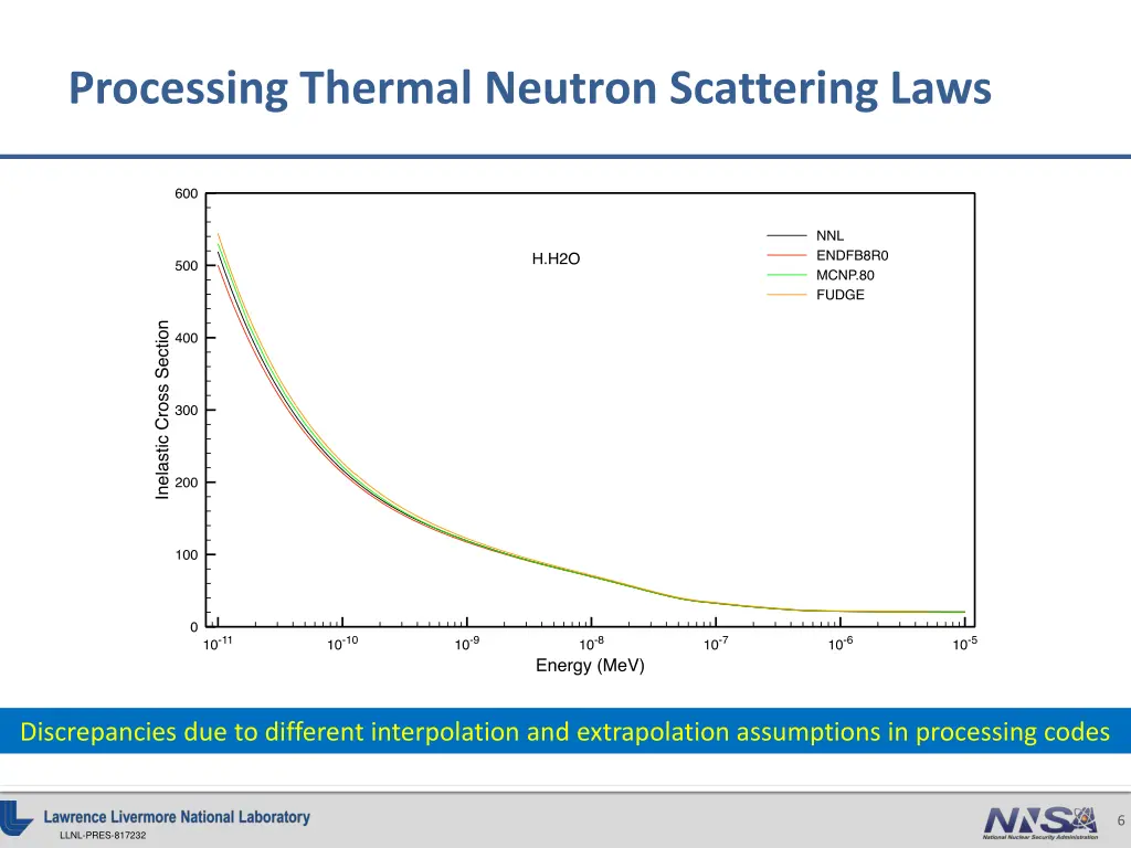 processing thermal neutron scattering laws