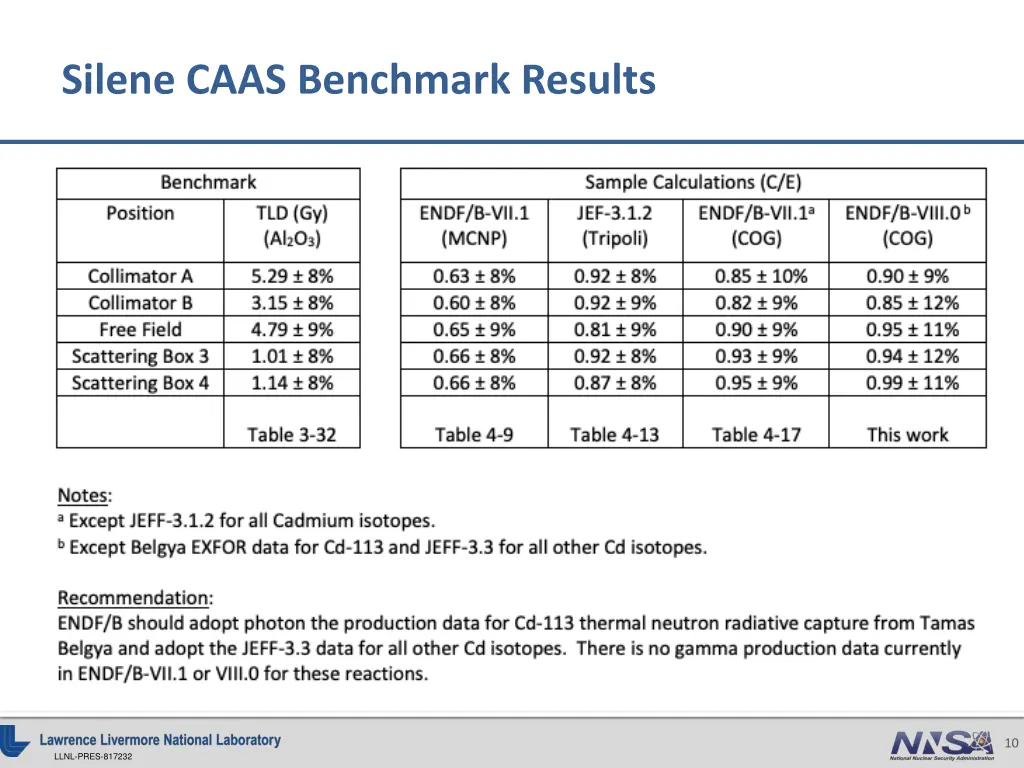 silene caas benchmark results