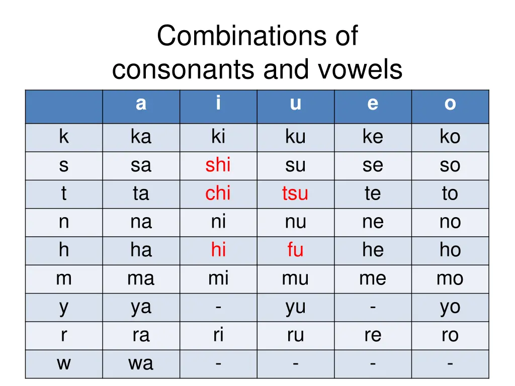 combinations of consonants and vowels