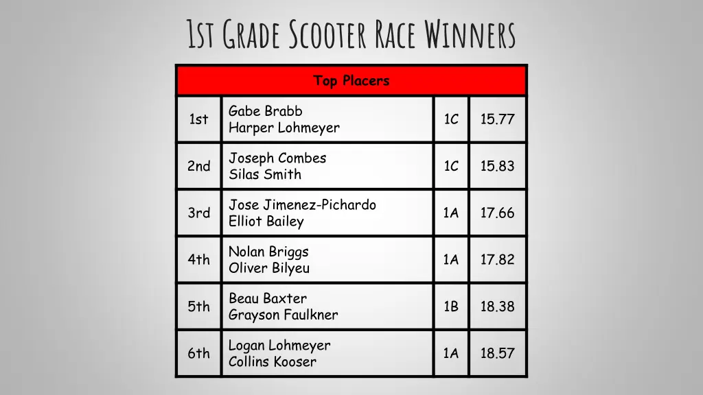 1st grade scooter race winners