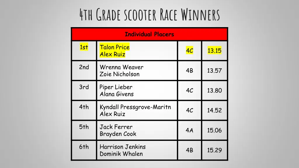 4th grade scooter race winners