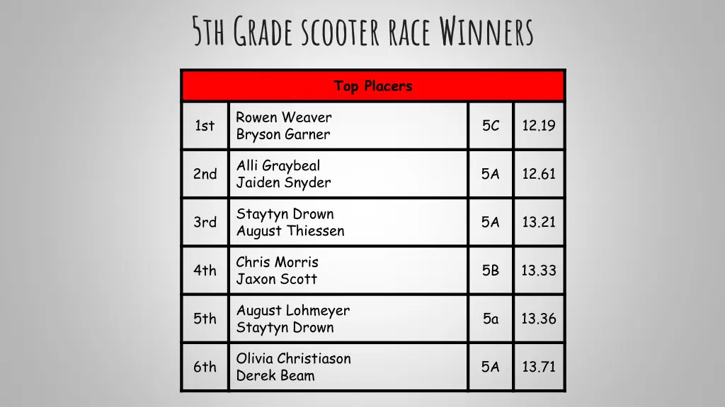 5th grade scooter race winners