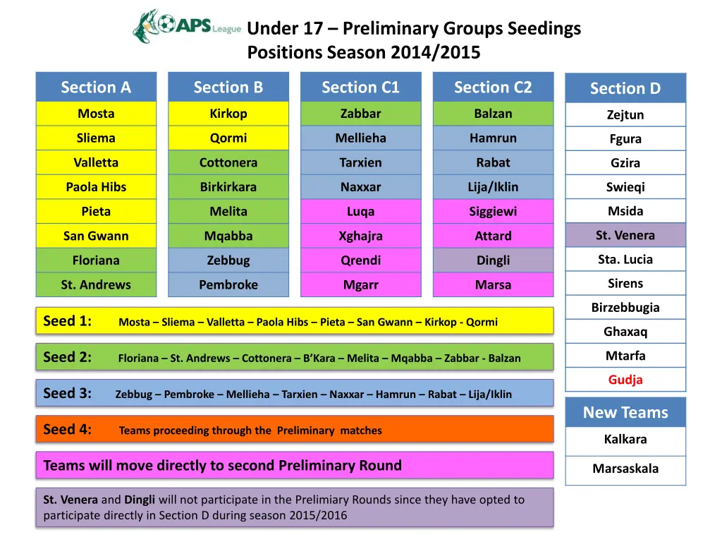 aps league under 17 preliminary groups seedings