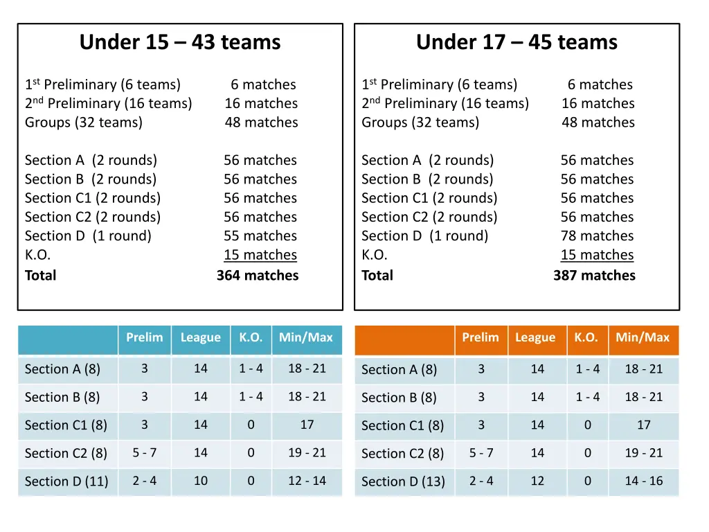 under 15 43 teams