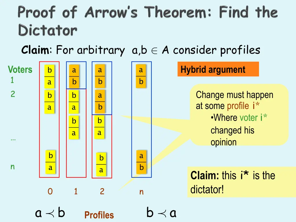 claim for arbitrary a b 2 a consider profiles